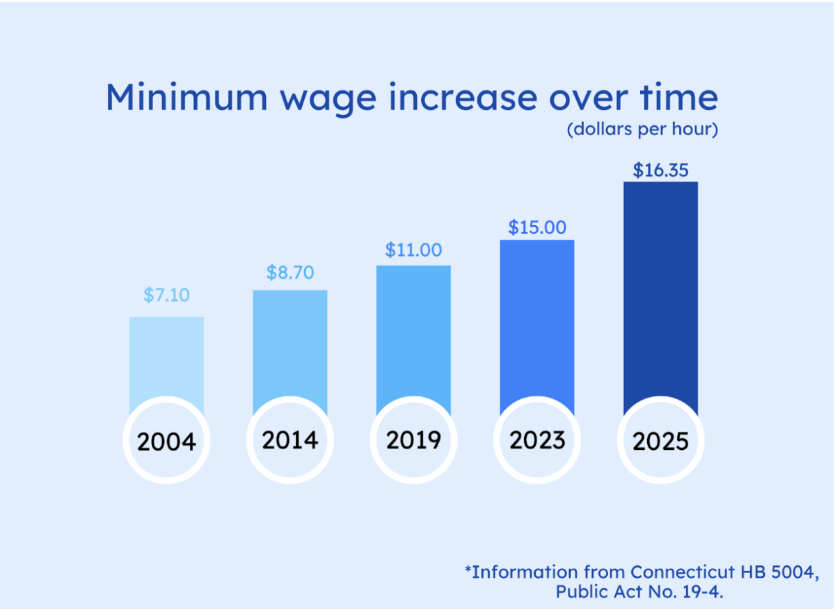 Connecticut’s minimum wage has increased rapidly throughout the last 20 years. 